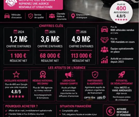 Fonds de commerce Agence Automobile - Franchise Leader National - Autonome - Clé En Main