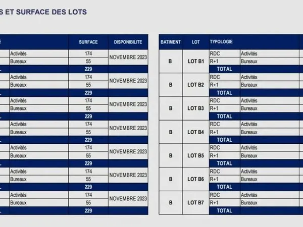 A LOUER à partir de 229m² plusieurs surfaces d'activités et de bureaux neufs situé à 